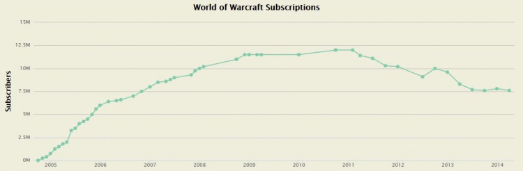 WoW-Charts