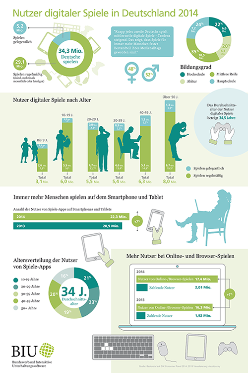 BIU_Infographic_Nutzung_digitaler_Spiele